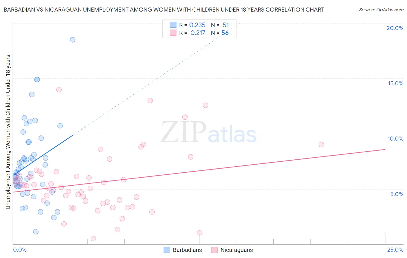 Barbadian vs Nicaraguan Unemployment Among Women with Children Under 18 years