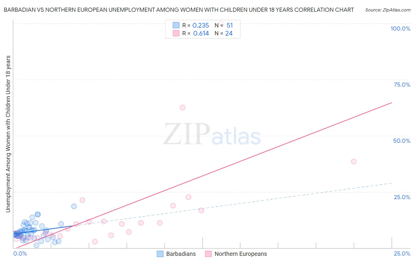 Barbadian vs Northern European Unemployment Among Women with Children Under 18 years