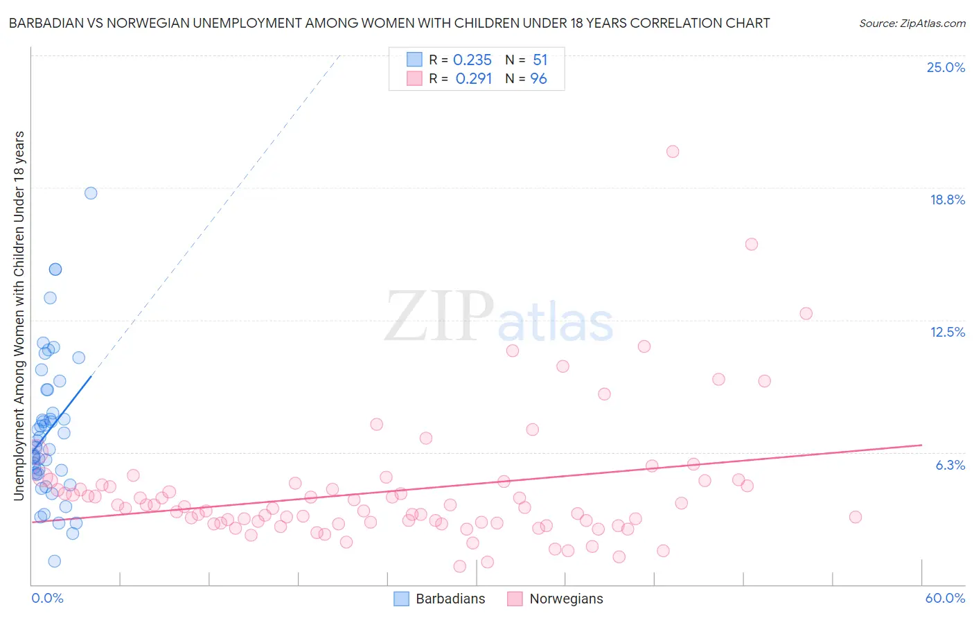 Barbadian vs Norwegian Unemployment Among Women with Children Under 18 years