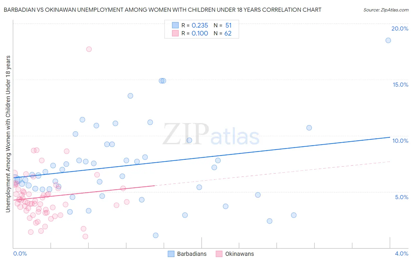 Barbadian vs Okinawan Unemployment Among Women with Children Under 18 years