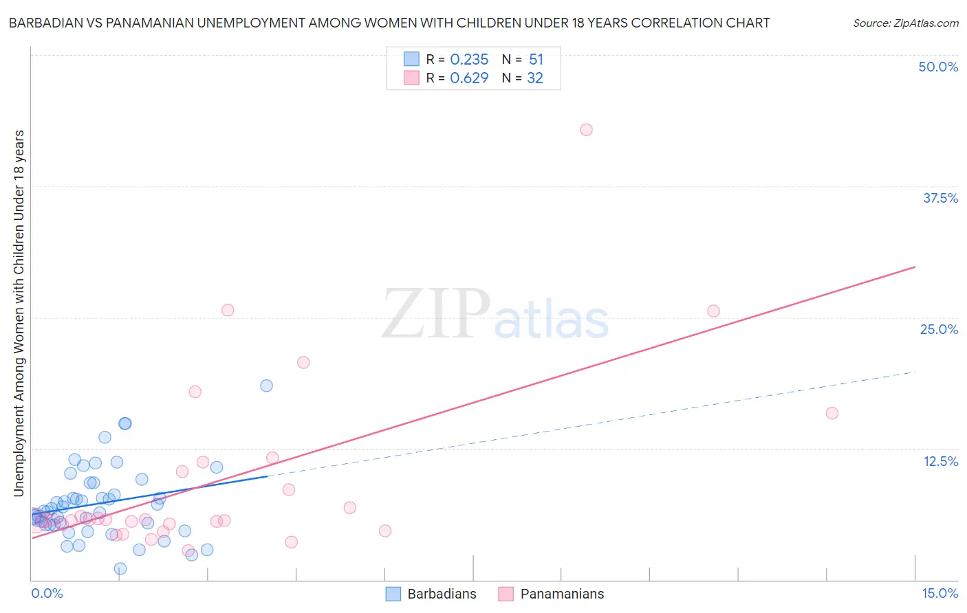 Barbadian vs Panamanian Unemployment Among Women with Children Under 18 years