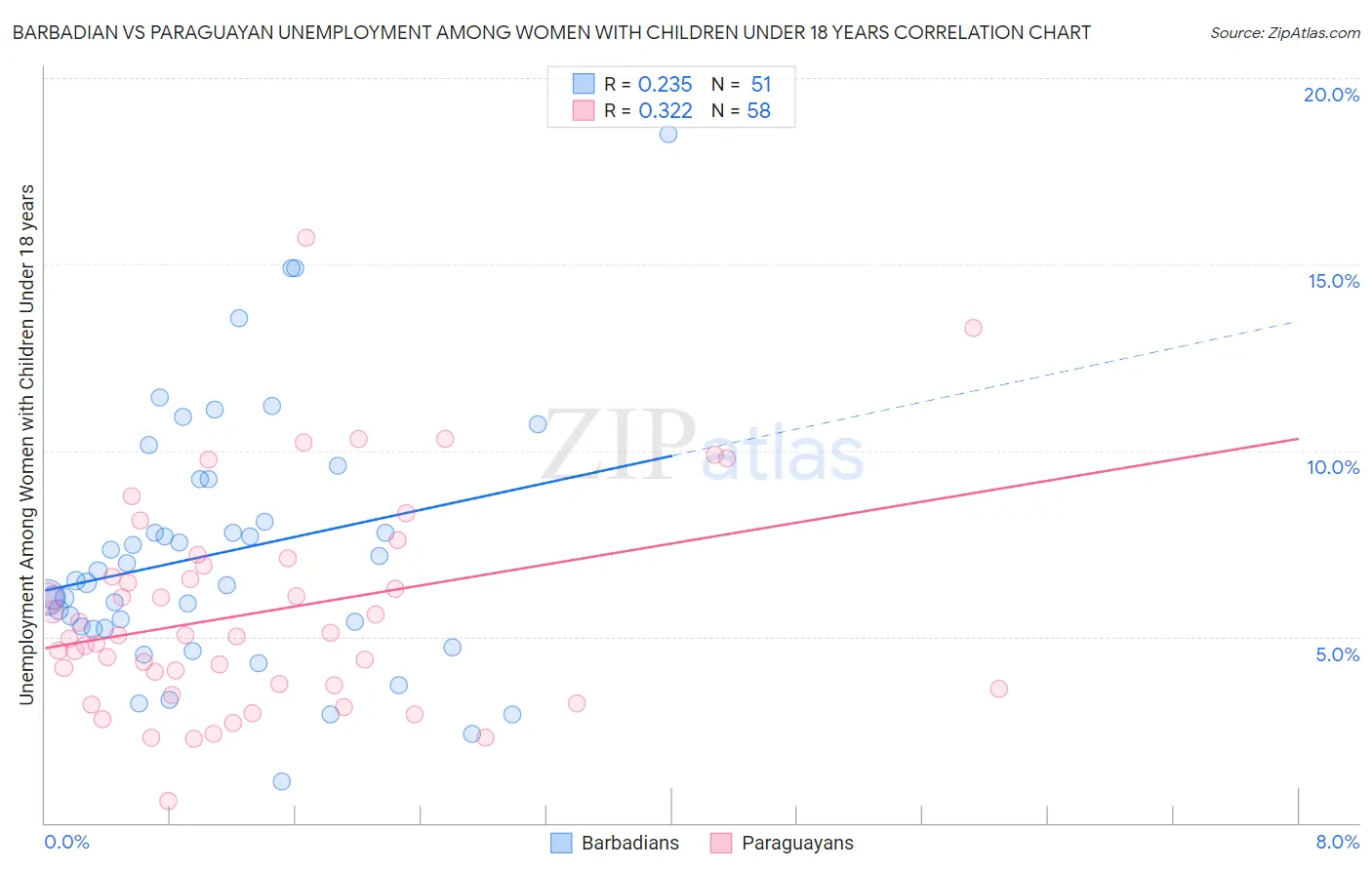 Barbadian vs Paraguayan Unemployment Among Women with Children Under 18 years