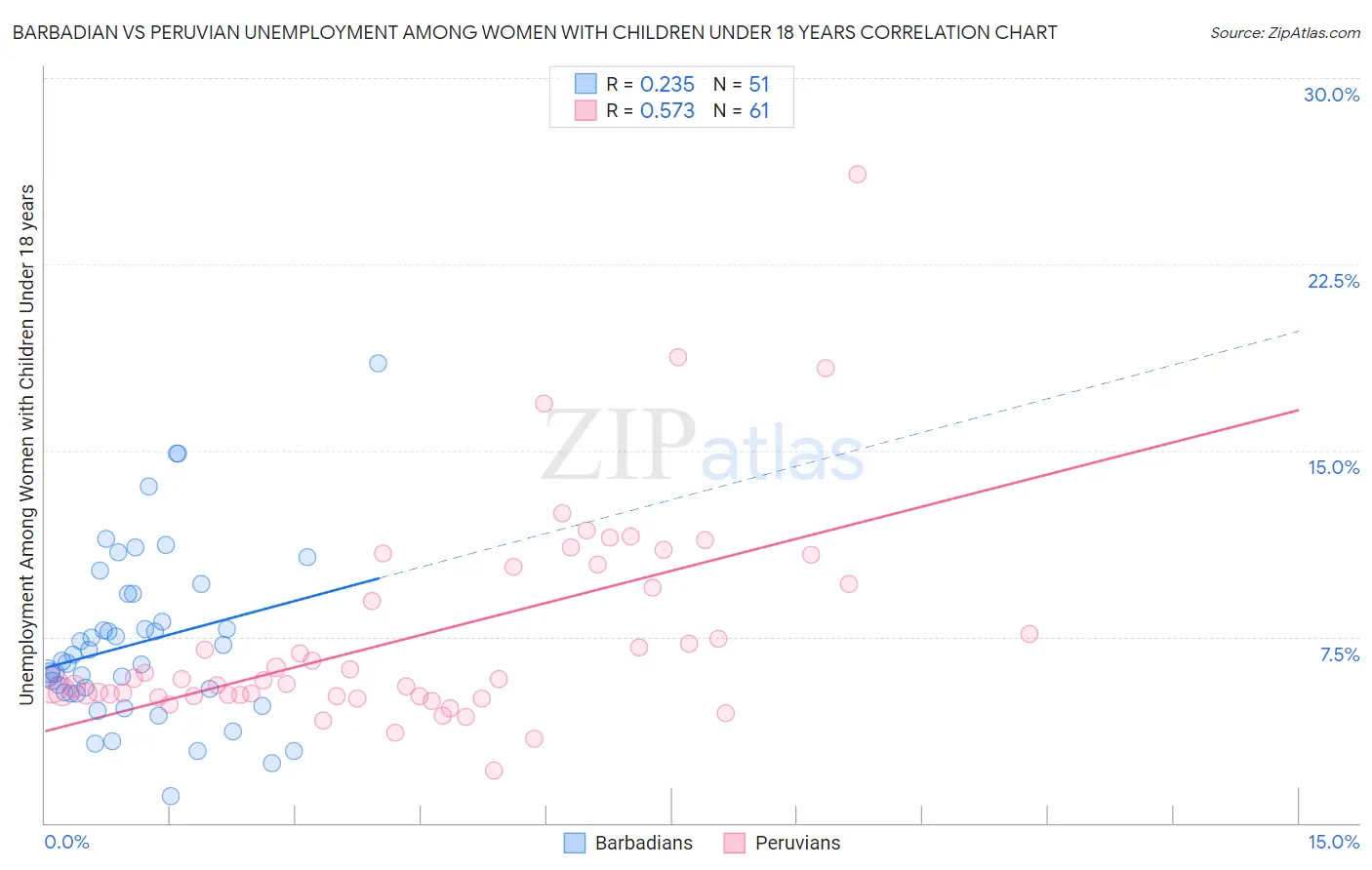 Barbadian vs Peruvian Unemployment Among Women with Children Under 18 years