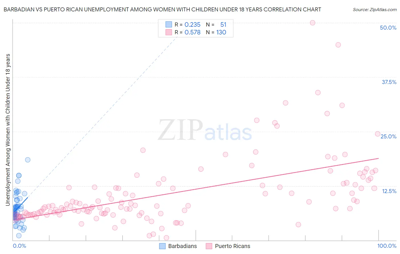 Barbadian vs Puerto Rican Unemployment Among Women with Children Under 18 years