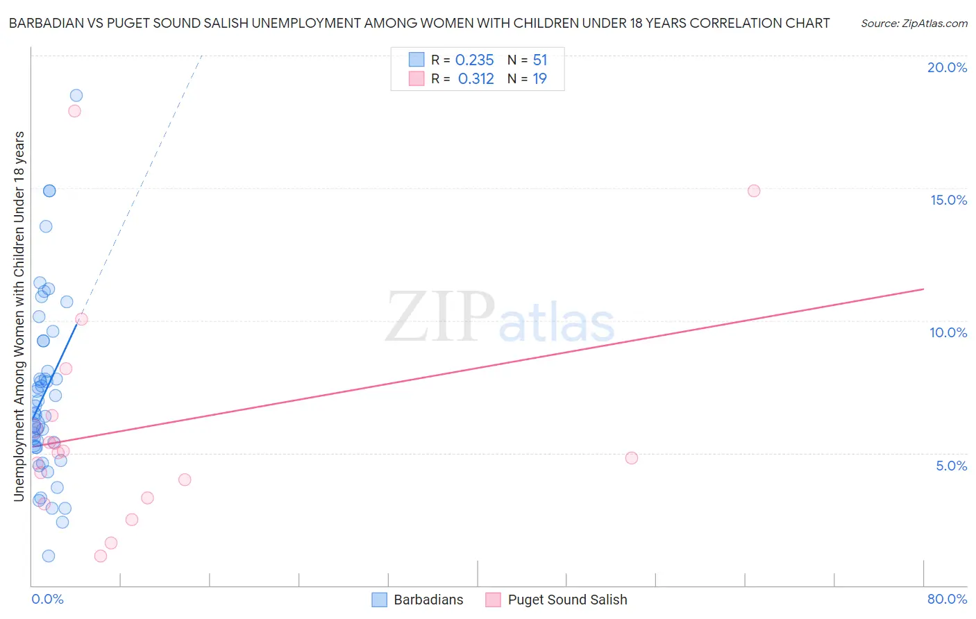 Barbadian vs Puget Sound Salish Unemployment Among Women with Children Under 18 years