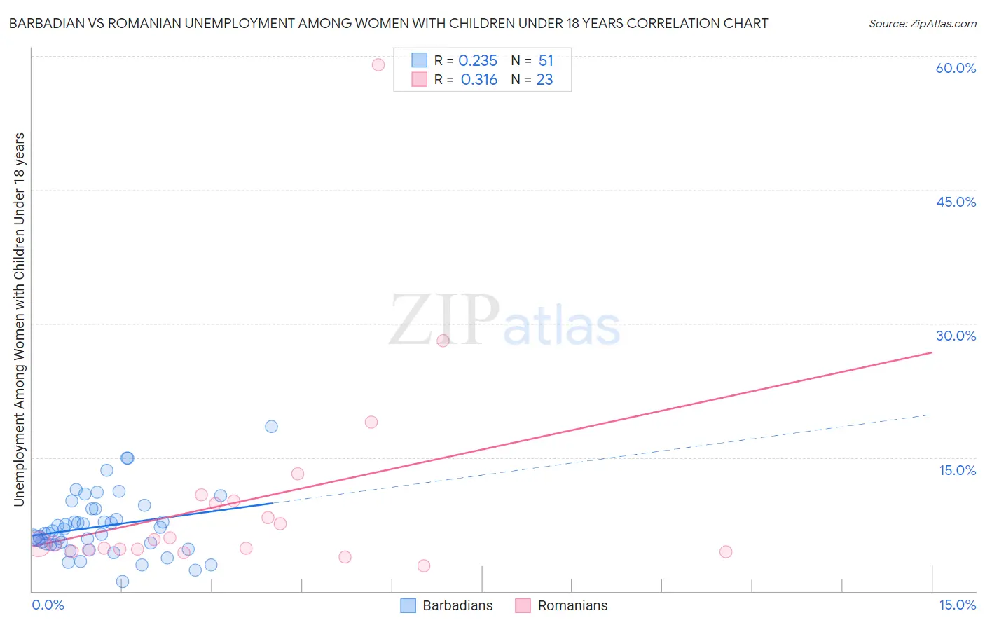 Barbadian vs Romanian Unemployment Among Women with Children Under 18 years