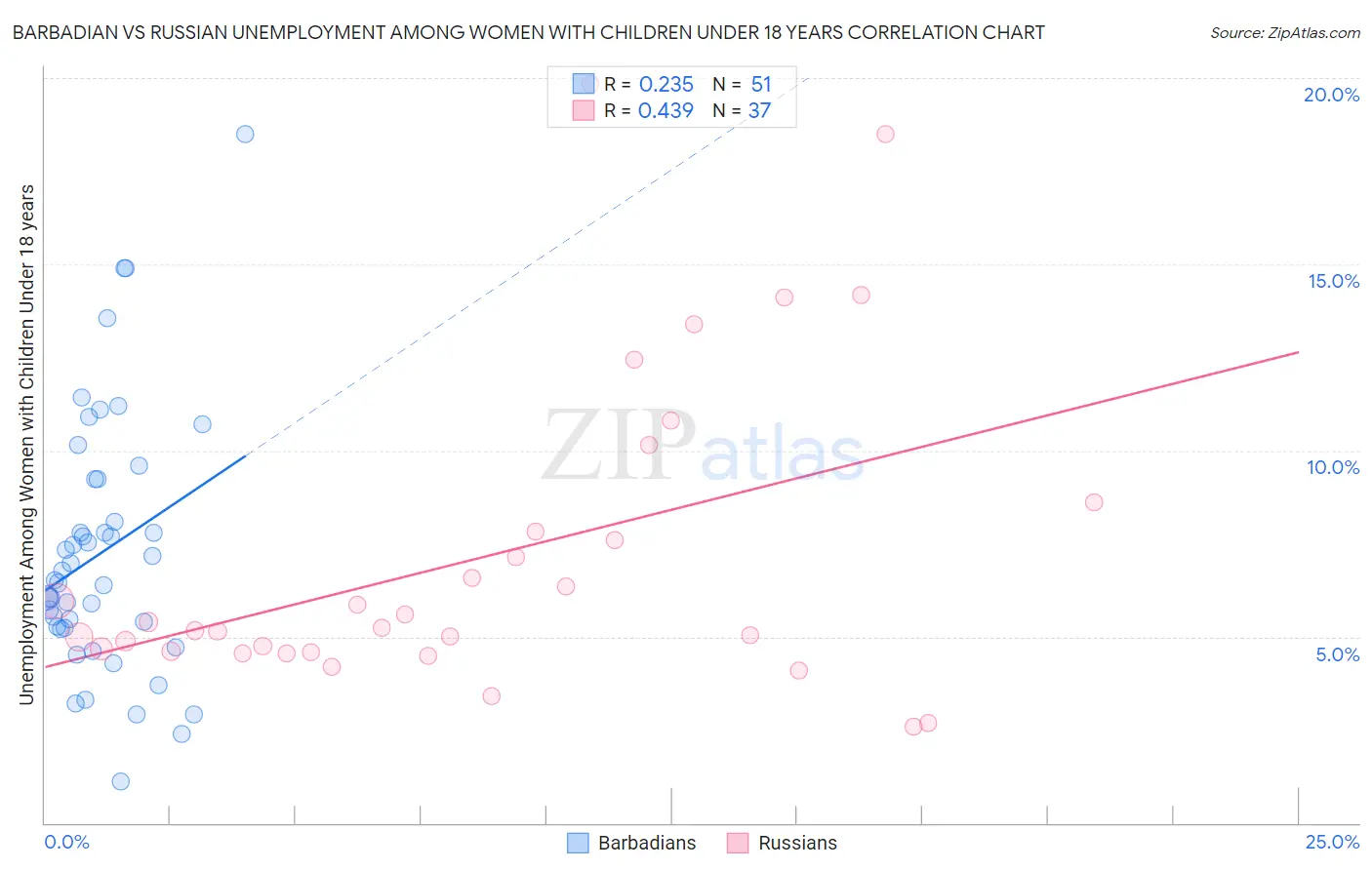 Barbadian vs Russian Unemployment Among Women with Children Under 18 years