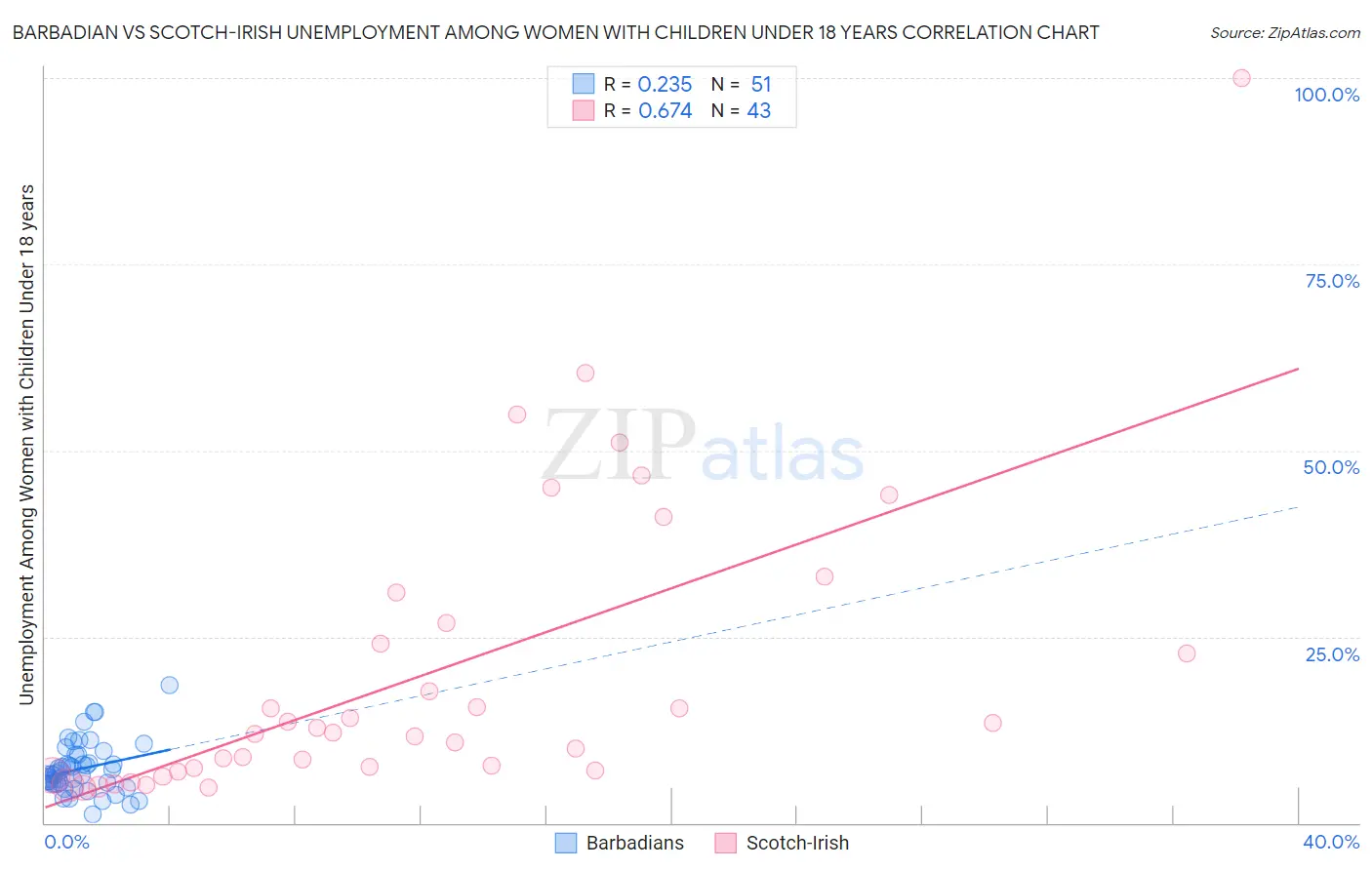 Barbadian vs Scotch-Irish Unemployment Among Women with Children Under 18 years