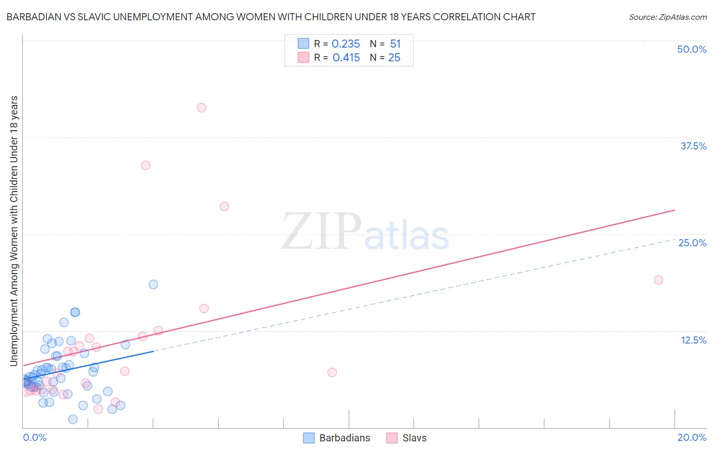 Barbadian vs Slavic Unemployment Among Women with Children Under 18 years