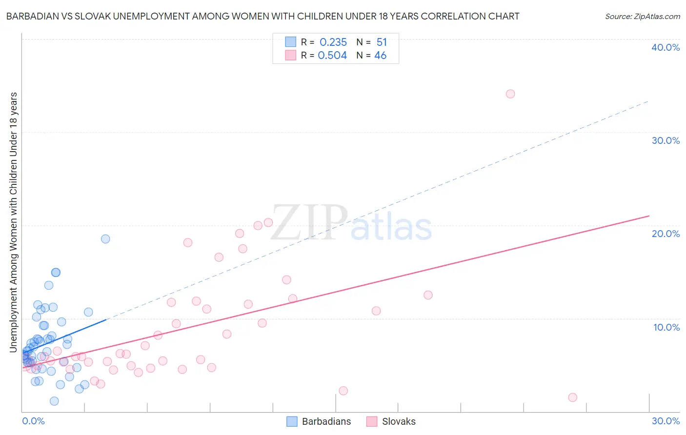 Barbadian vs Slovak Unemployment Among Women with Children Under 18 years
