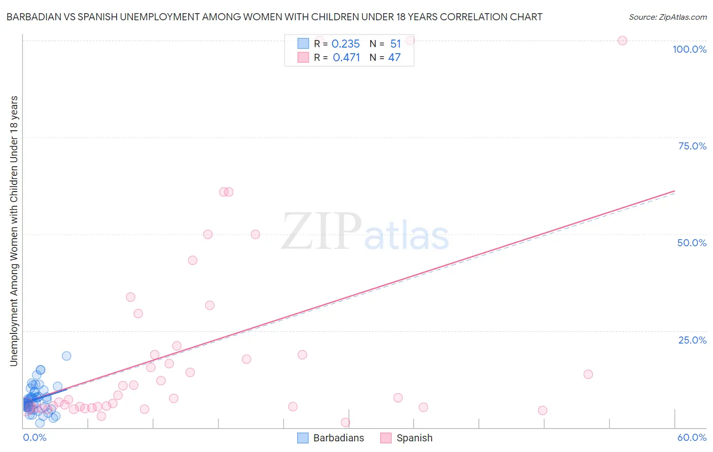 Barbadian vs Spanish Unemployment Among Women with Children Under 18 years