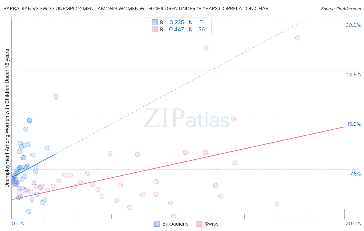 Barbadian vs Swiss Unemployment Among Women with Children Under 18 years