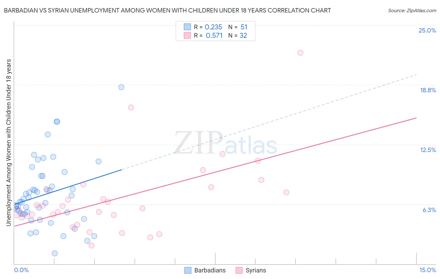 Barbadian vs Syrian Unemployment Among Women with Children Under 18 years