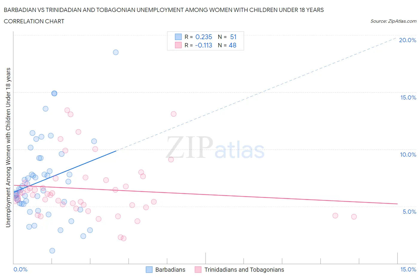 Barbadian vs Trinidadian and Tobagonian Unemployment Among Women with Children Under 18 years