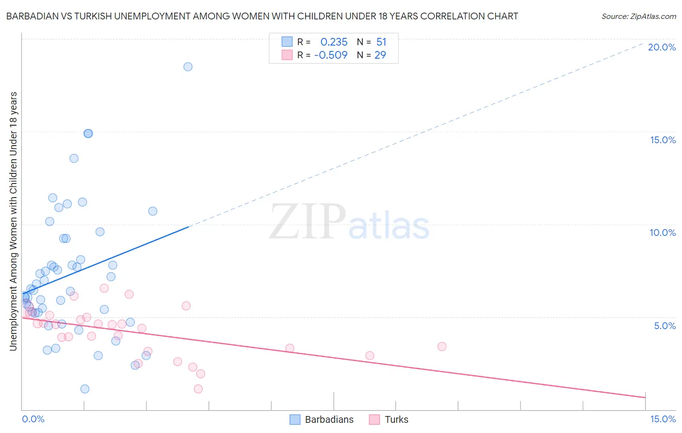 Barbadian vs Turkish Unemployment Among Women with Children Under 18 years