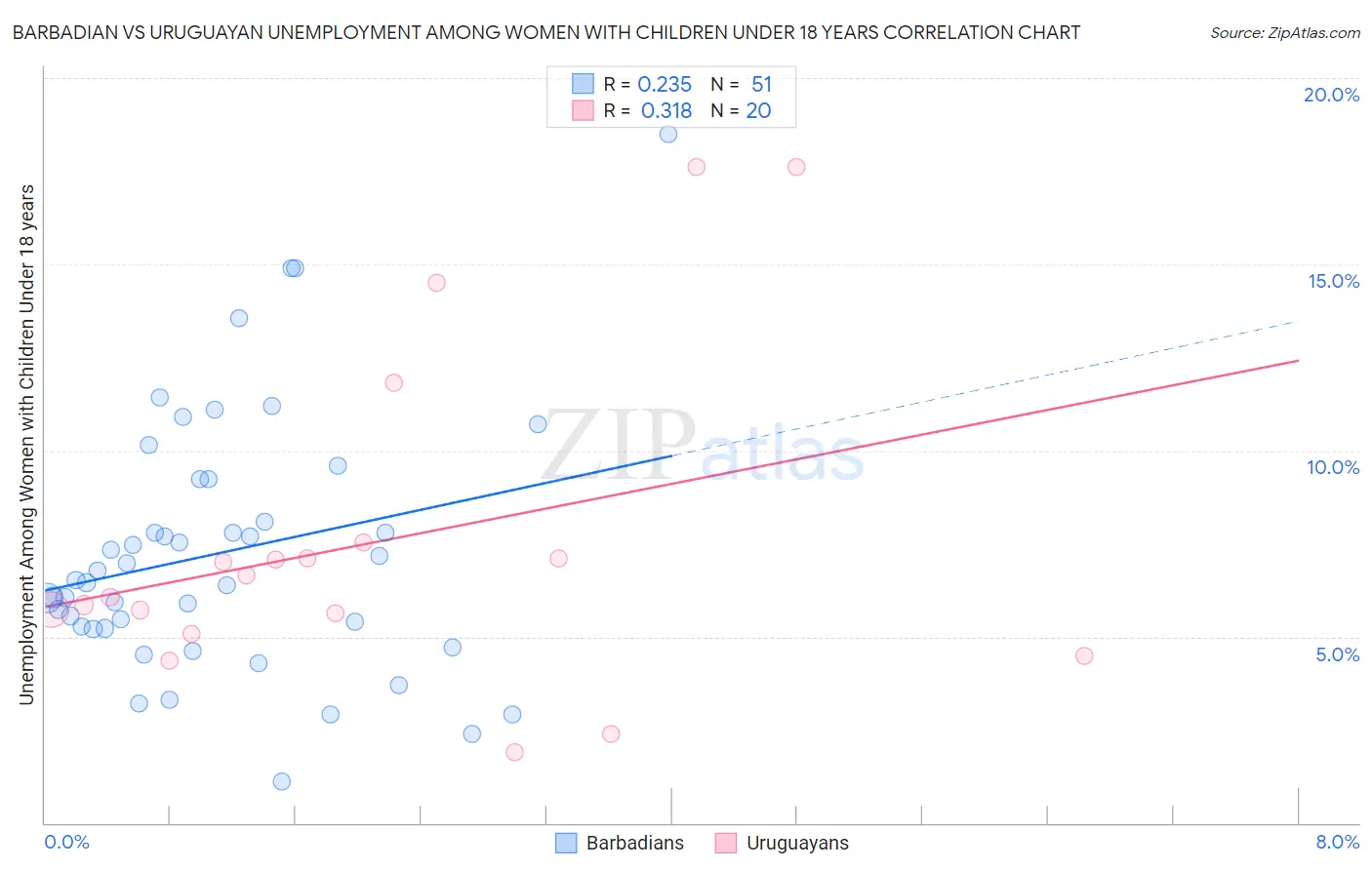 Barbadian vs Uruguayan Unemployment Among Women with Children Under 18 years