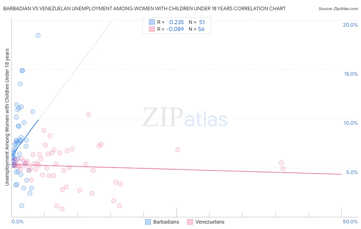 Barbadian vs Venezuelan Unemployment Among Women with Children Under 18 years