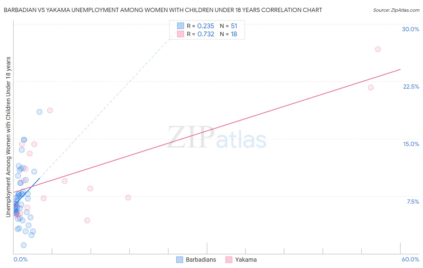 Barbadian vs Yakama Unemployment Among Women with Children Under 18 years