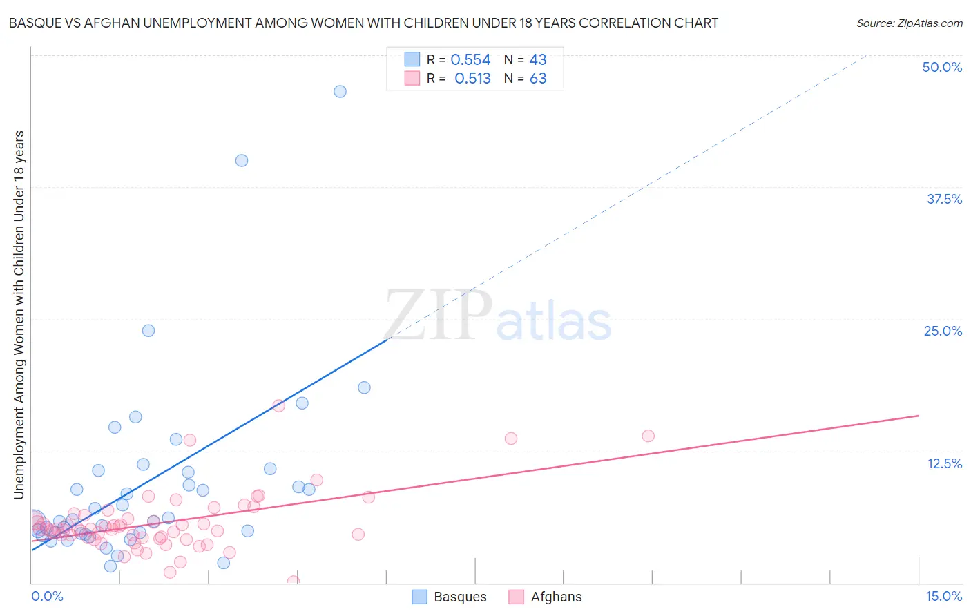 Basque vs Afghan Unemployment Among Women with Children Under 18 years