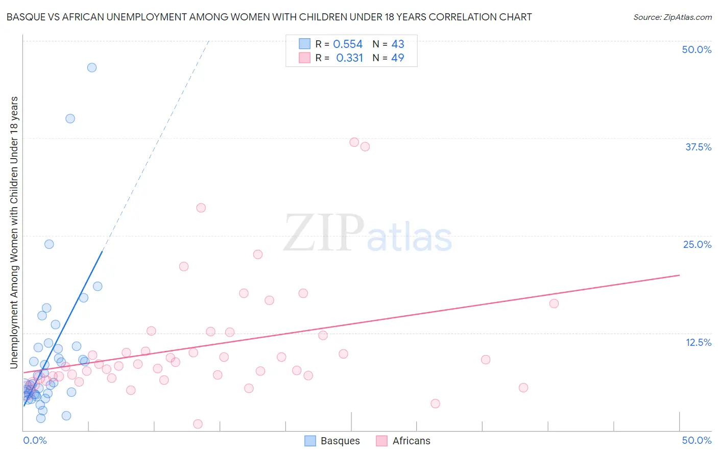 Basque vs African Unemployment Among Women with Children Under 18 years