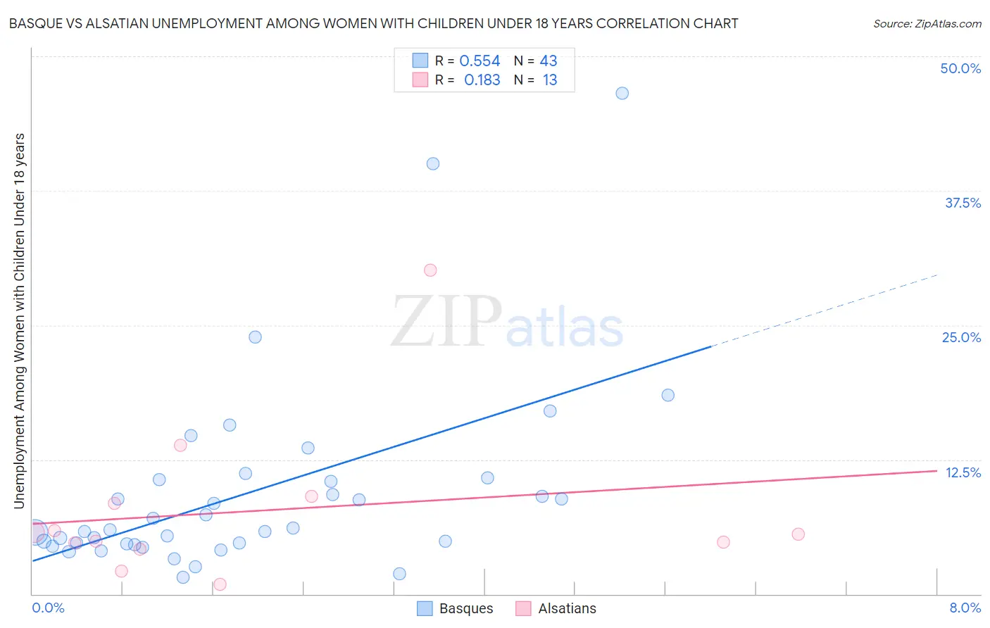 Basque vs Alsatian Unemployment Among Women with Children Under 18 years