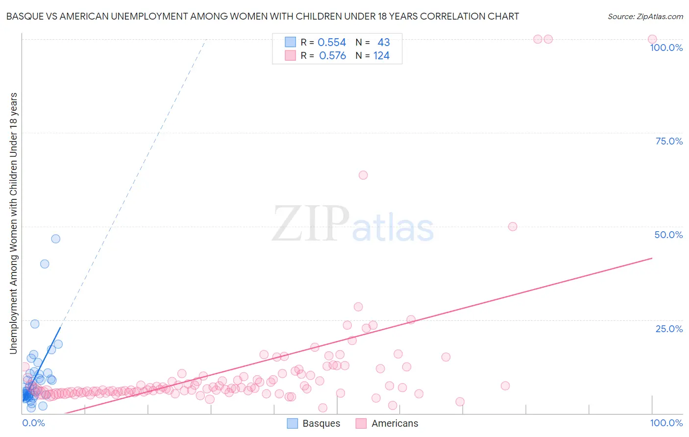 Basque vs American Unemployment Among Women with Children Under 18 years