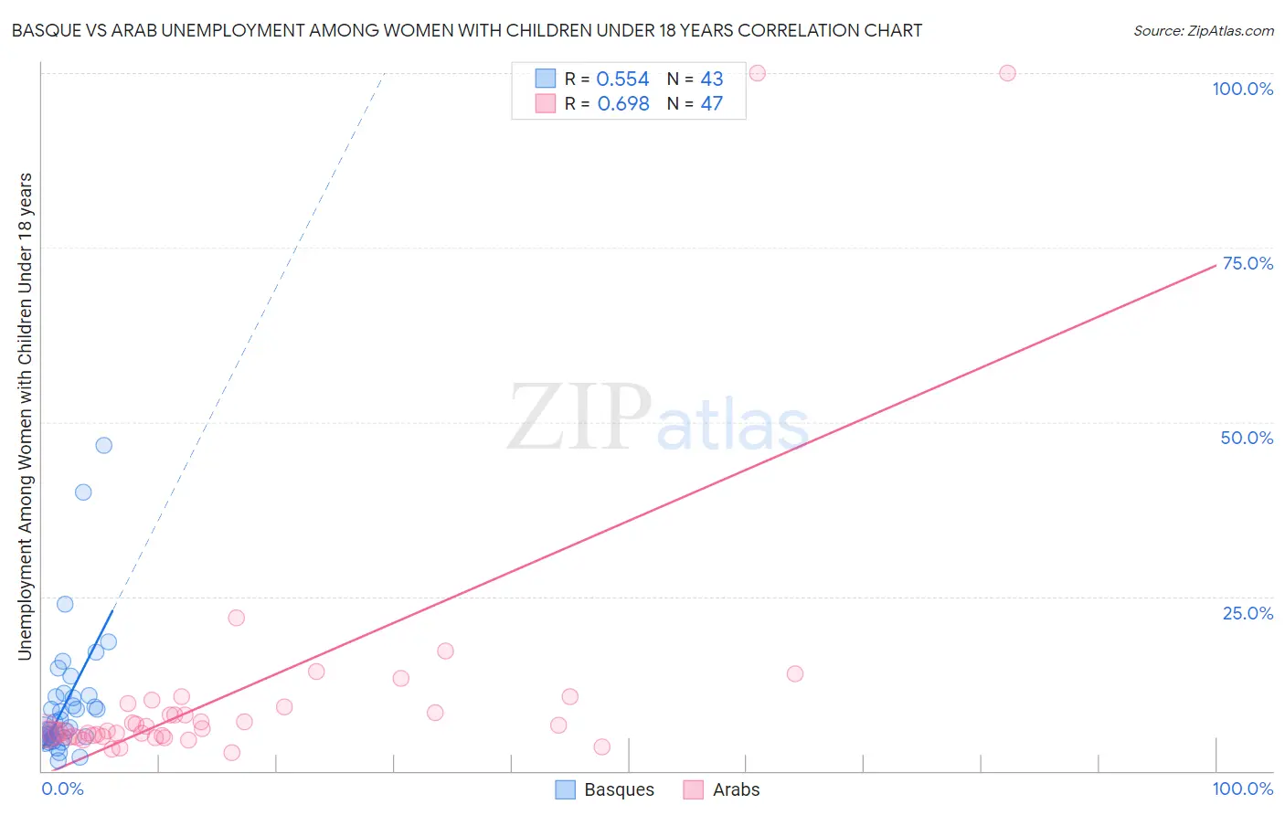 Basque vs Arab Unemployment Among Women with Children Under 18 years