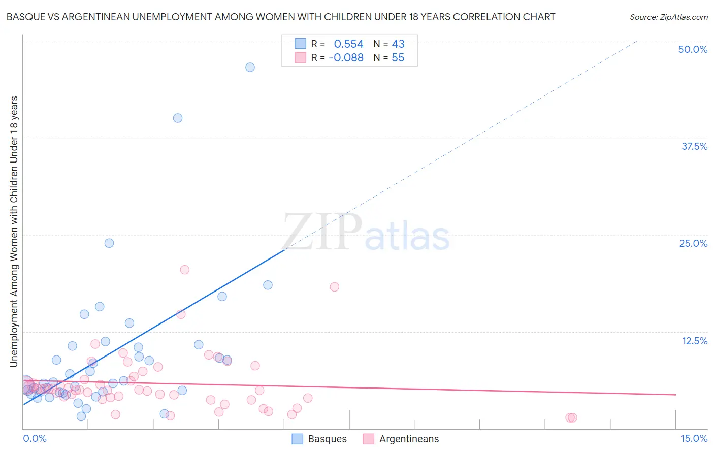 Basque vs Argentinean Unemployment Among Women with Children Under 18 years