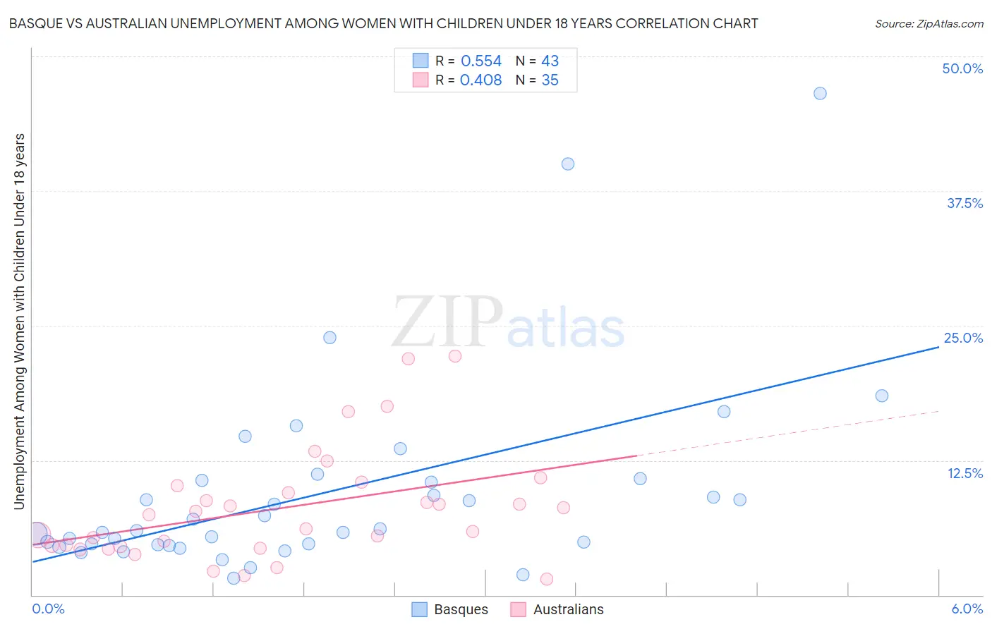 Basque vs Australian Unemployment Among Women with Children Under 18 years