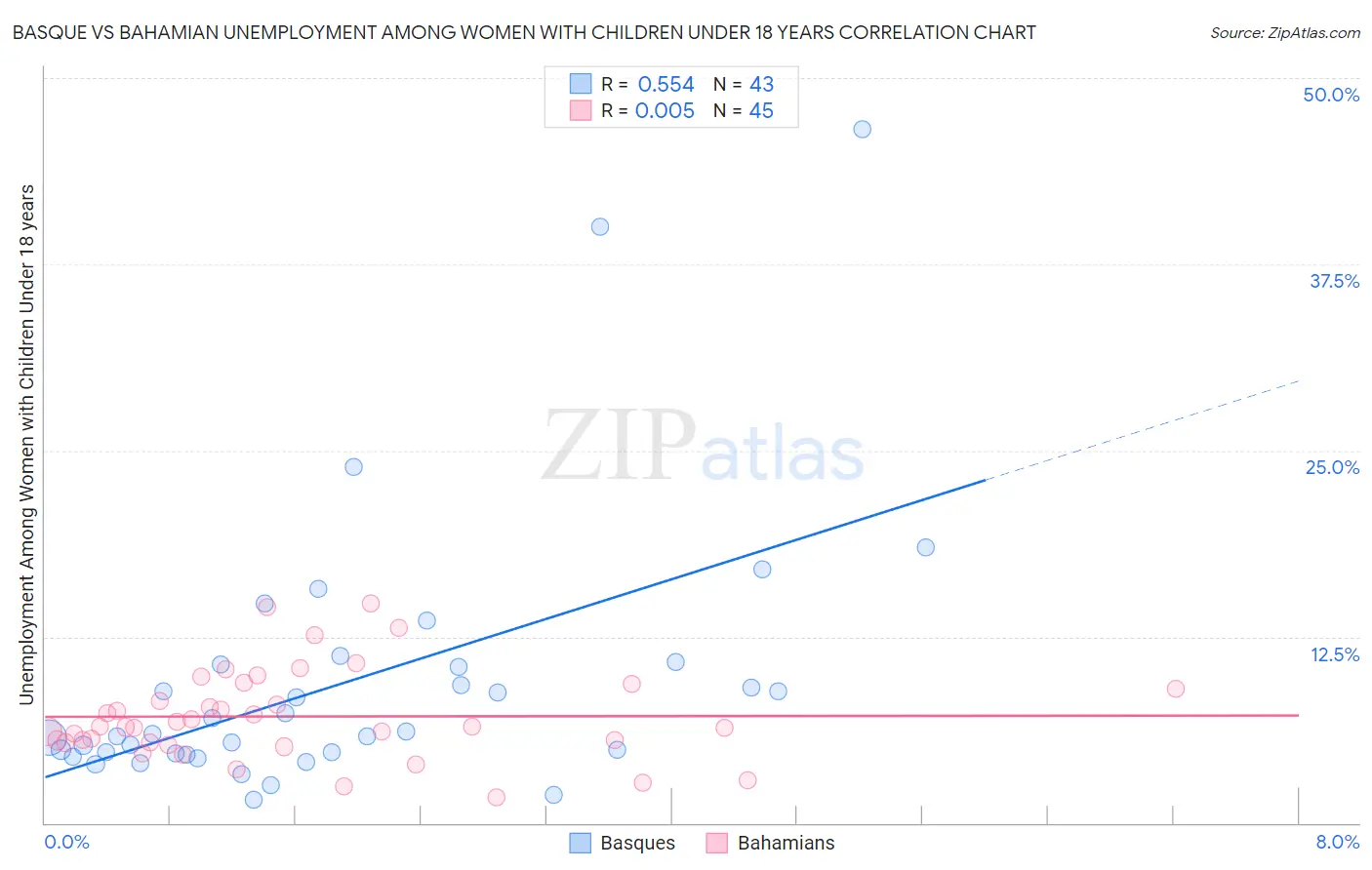 Basque vs Bahamian Unemployment Among Women with Children Under 18 years