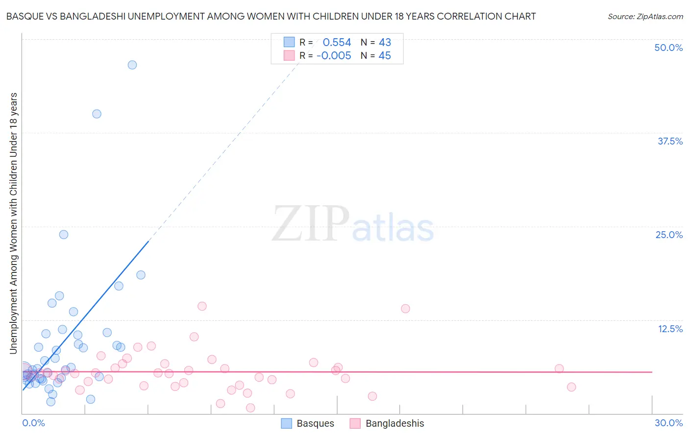 Basque vs Bangladeshi Unemployment Among Women with Children Under 18 years