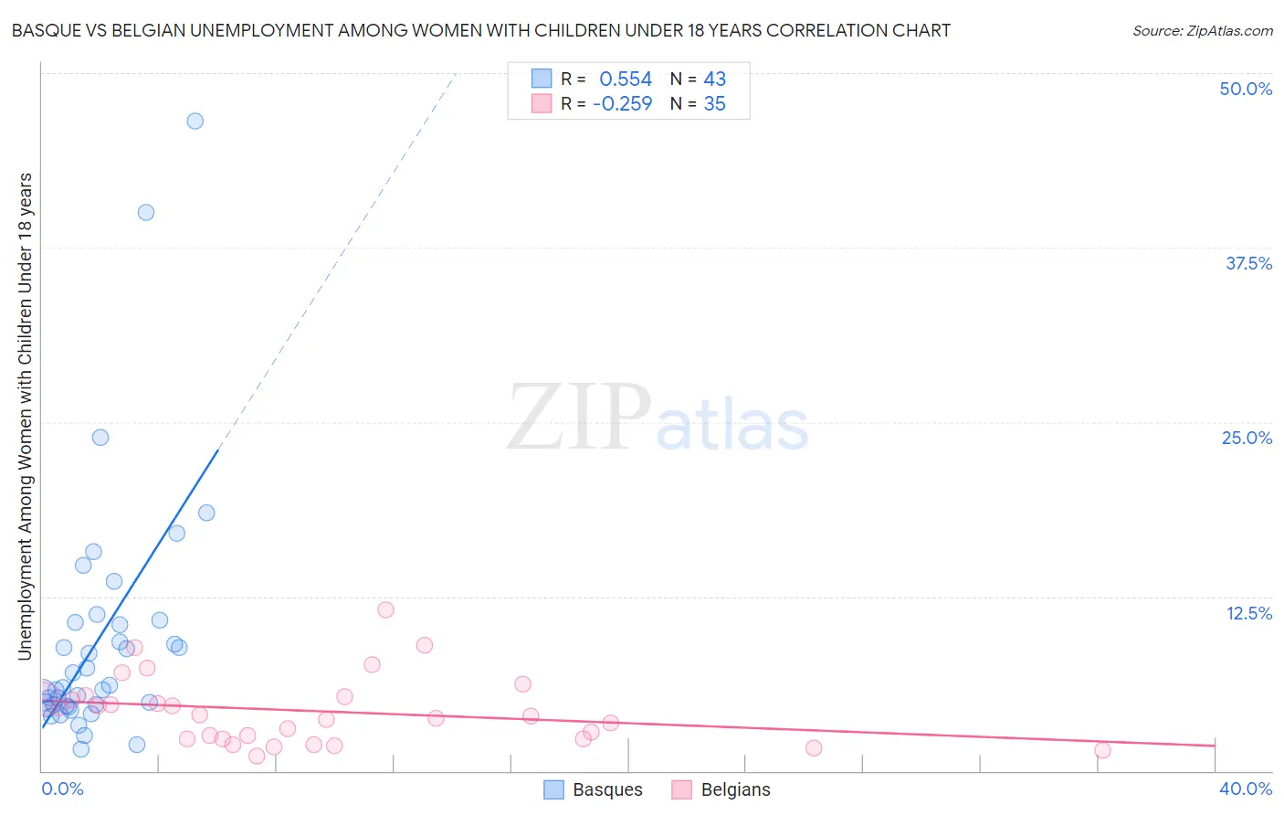 Basque vs Belgian Unemployment Among Women with Children Under 18 years