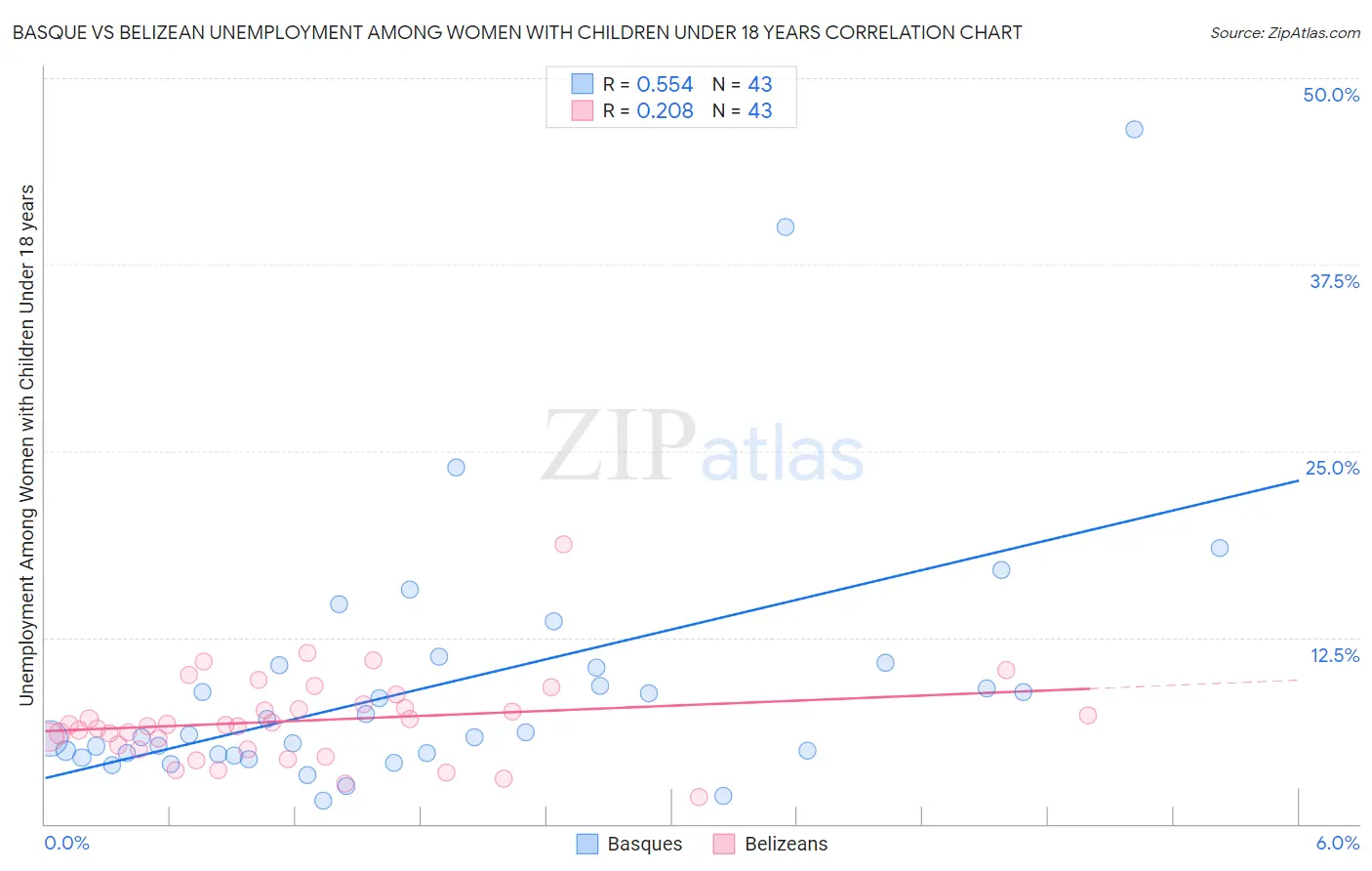 Basque vs Belizean Unemployment Among Women with Children Under 18 years