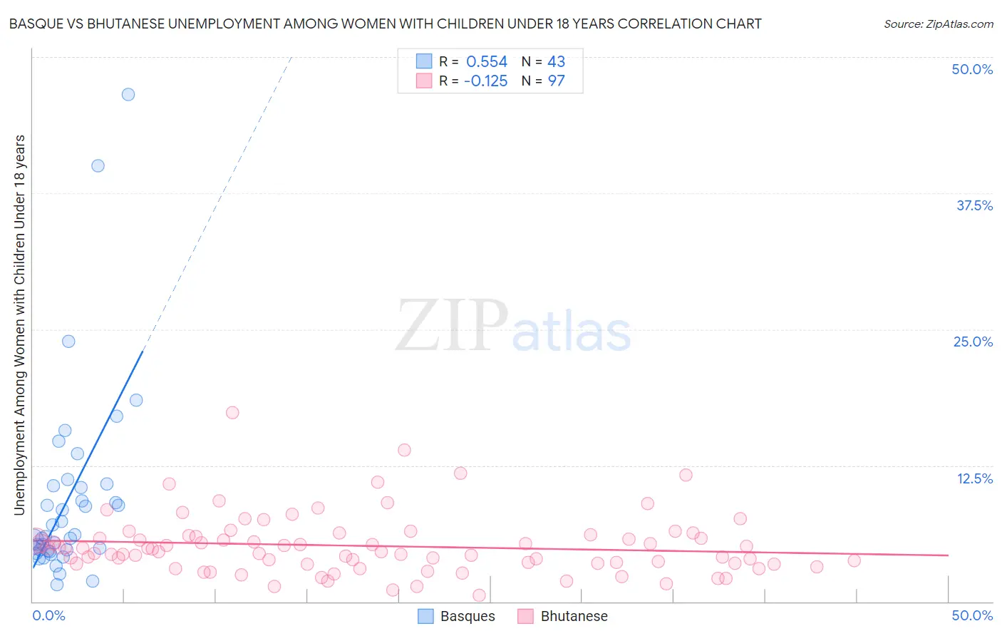 Basque vs Bhutanese Unemployment Among Women with Children Under 18 years