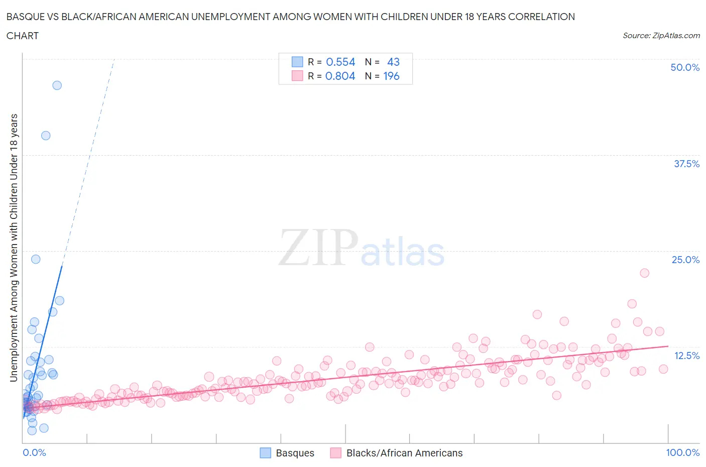Basque vs Black/African American Unemployment Among Women with Children Under 18 years