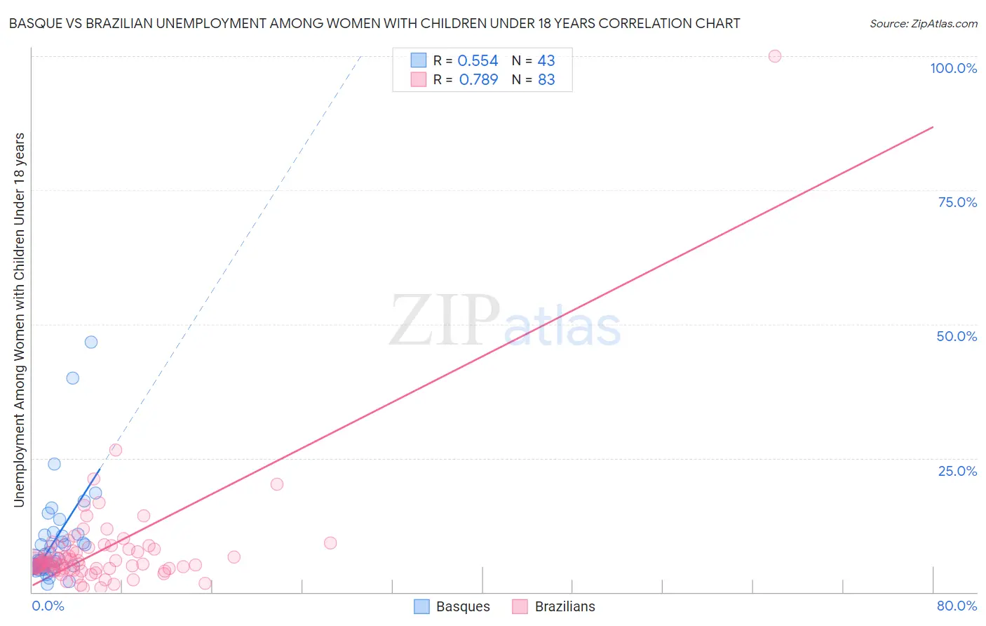 Basque vs Brazilian Unemployment Among Women with Children Under 18 years