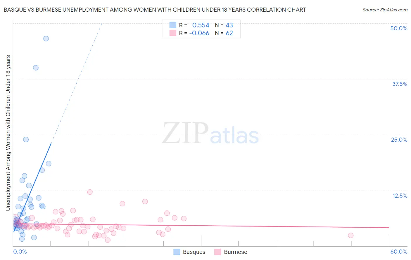 Basque vs Burmese Unemployment Among Women with Children Under 18 years