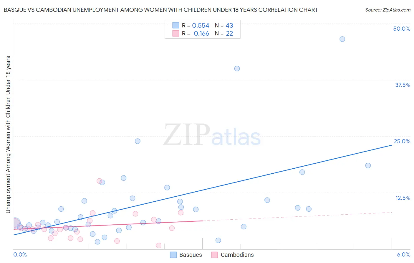 Basque vs Cambodian Unemployment Among Women with Children Under 18 years