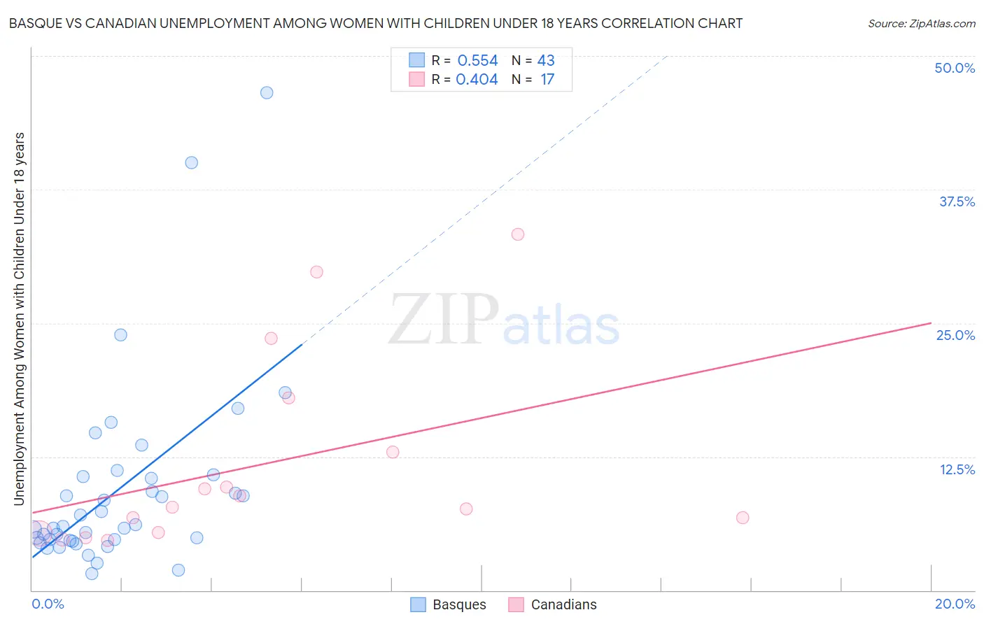 Basque vs Canadian Unemployment Among Women with Children Under 18 years