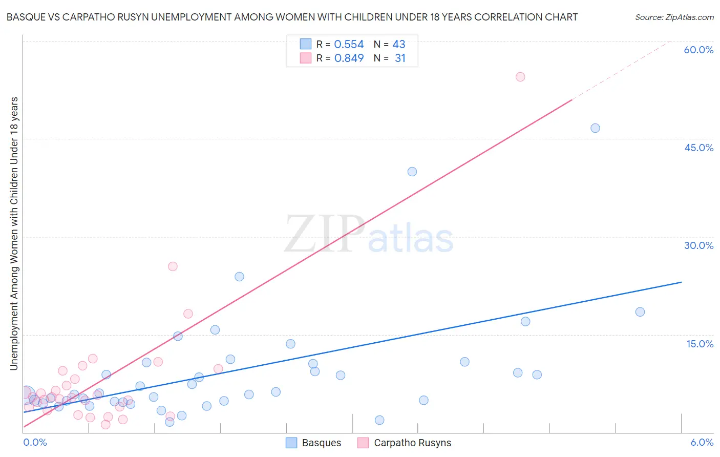 Basque vs Carpatho Rusyn Unemployment Among Women with Children Under 18 years