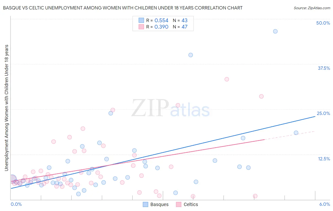 Basque vs Celtic Unemployment Among Women with Children Under 18 years