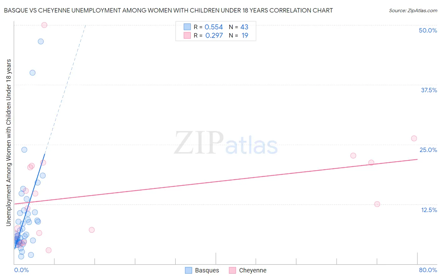 Basque vs Cheyenne Unemployment Among Women with Children Under 18 years