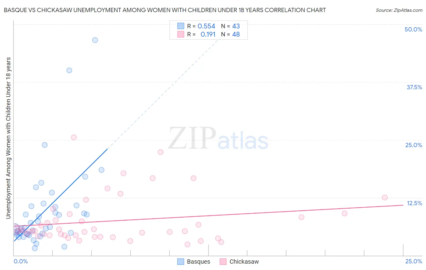 Basque vs Chickasaw Unemployment Among Women with Children Under 18 years