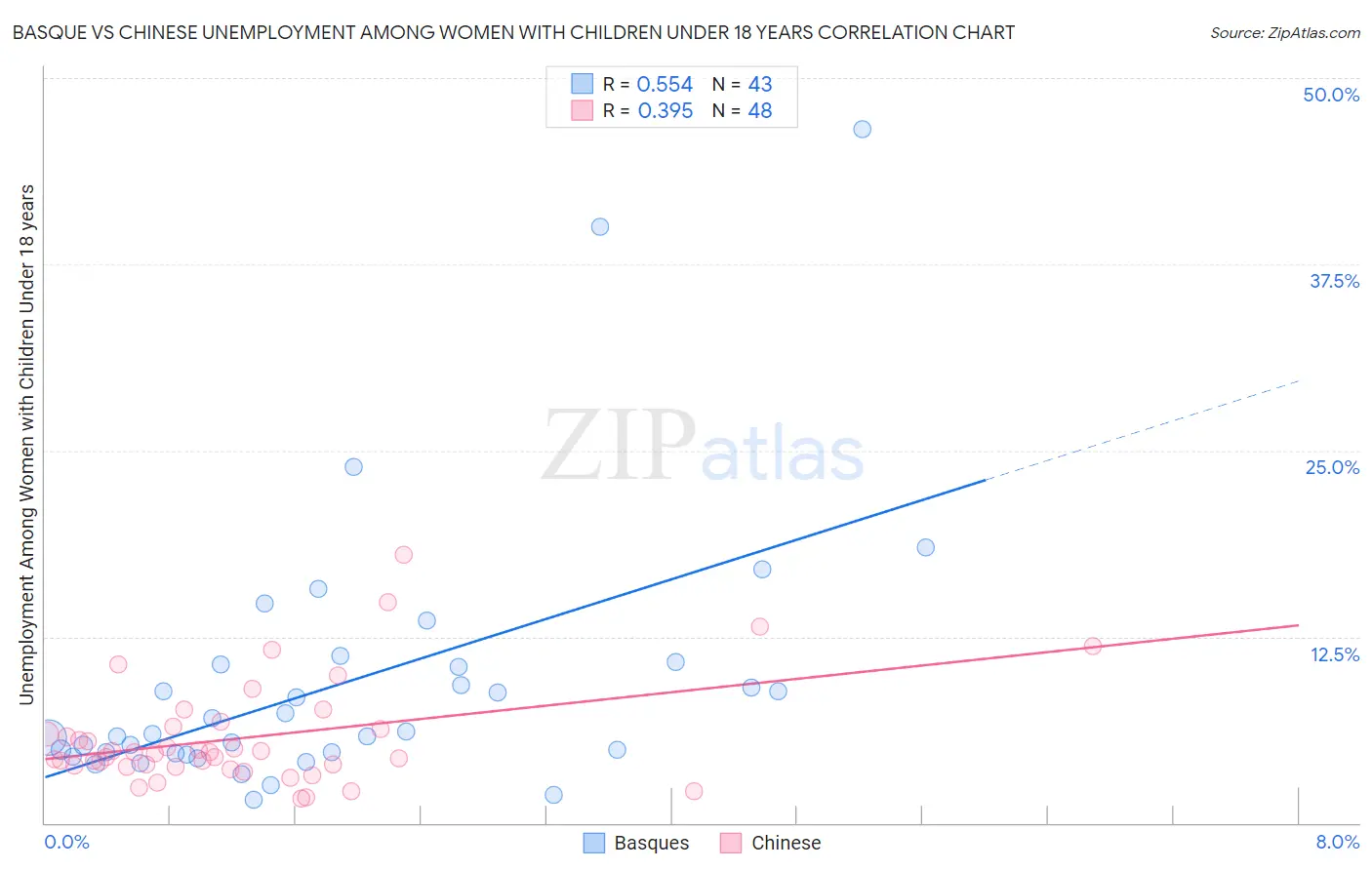 Basque vs Chinese Unemployment Among Women with Children Under 18 years