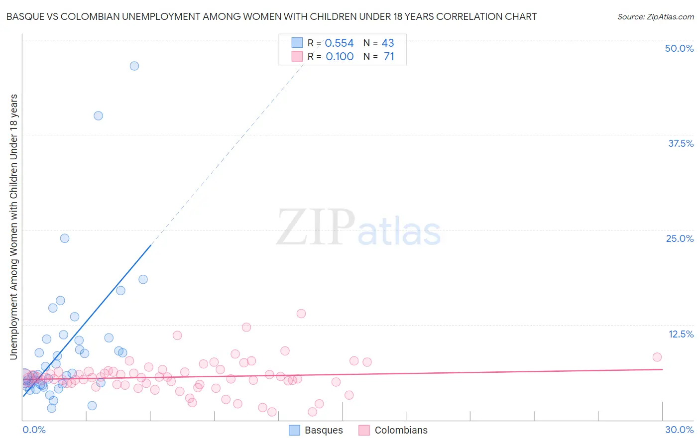 Basque vs Colombian Unemployment Among Women with Children Under 18 years