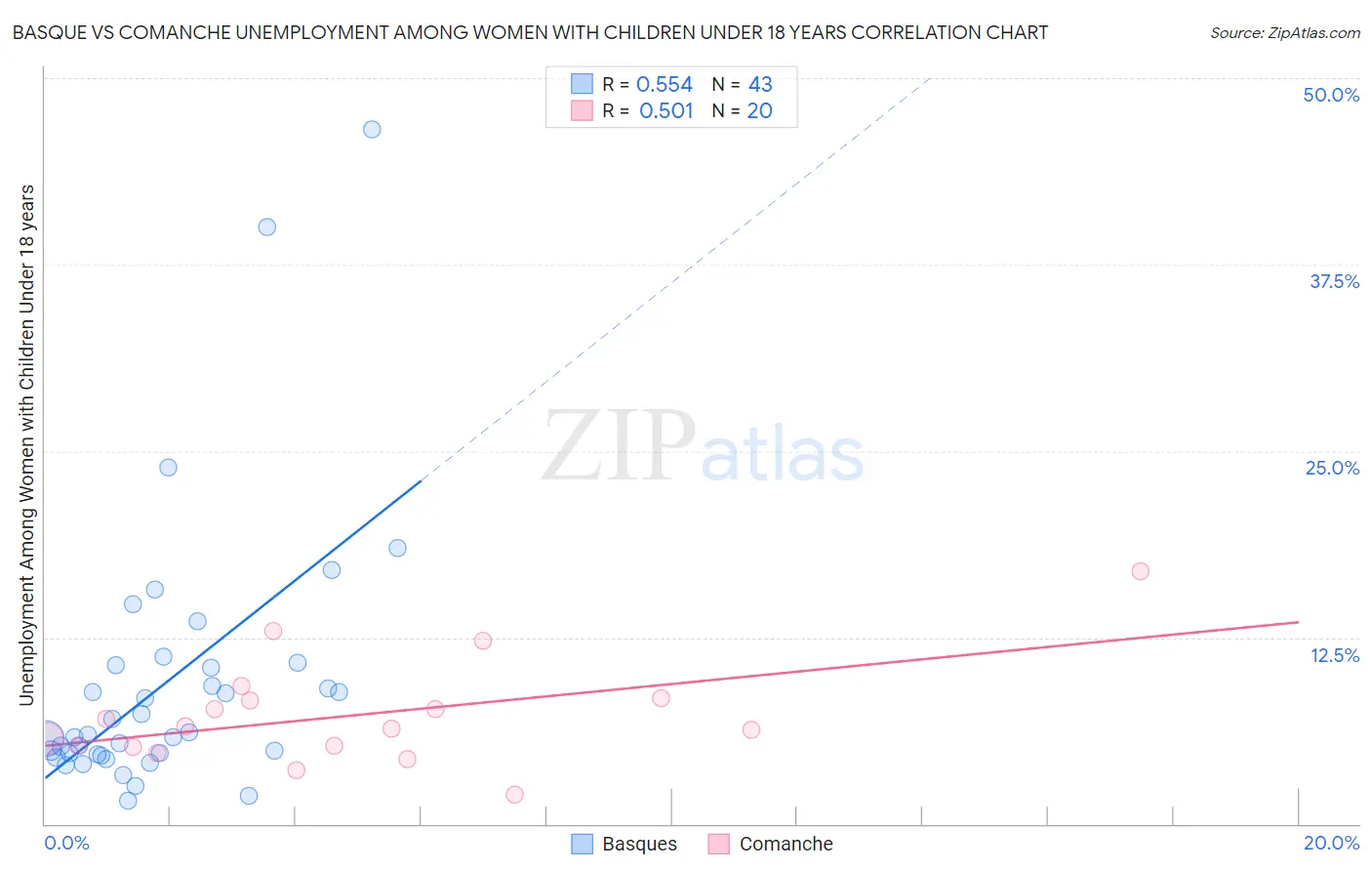 Basque vs Comanche Unemployment Among Women with Children Under 18 years