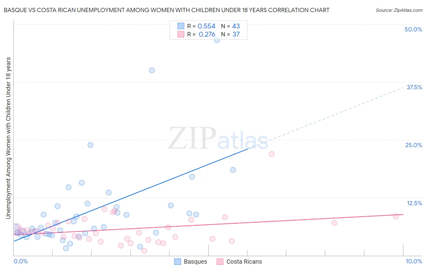 Basque vs Costa Rican Unemployment Among Women with Children Under 18 years