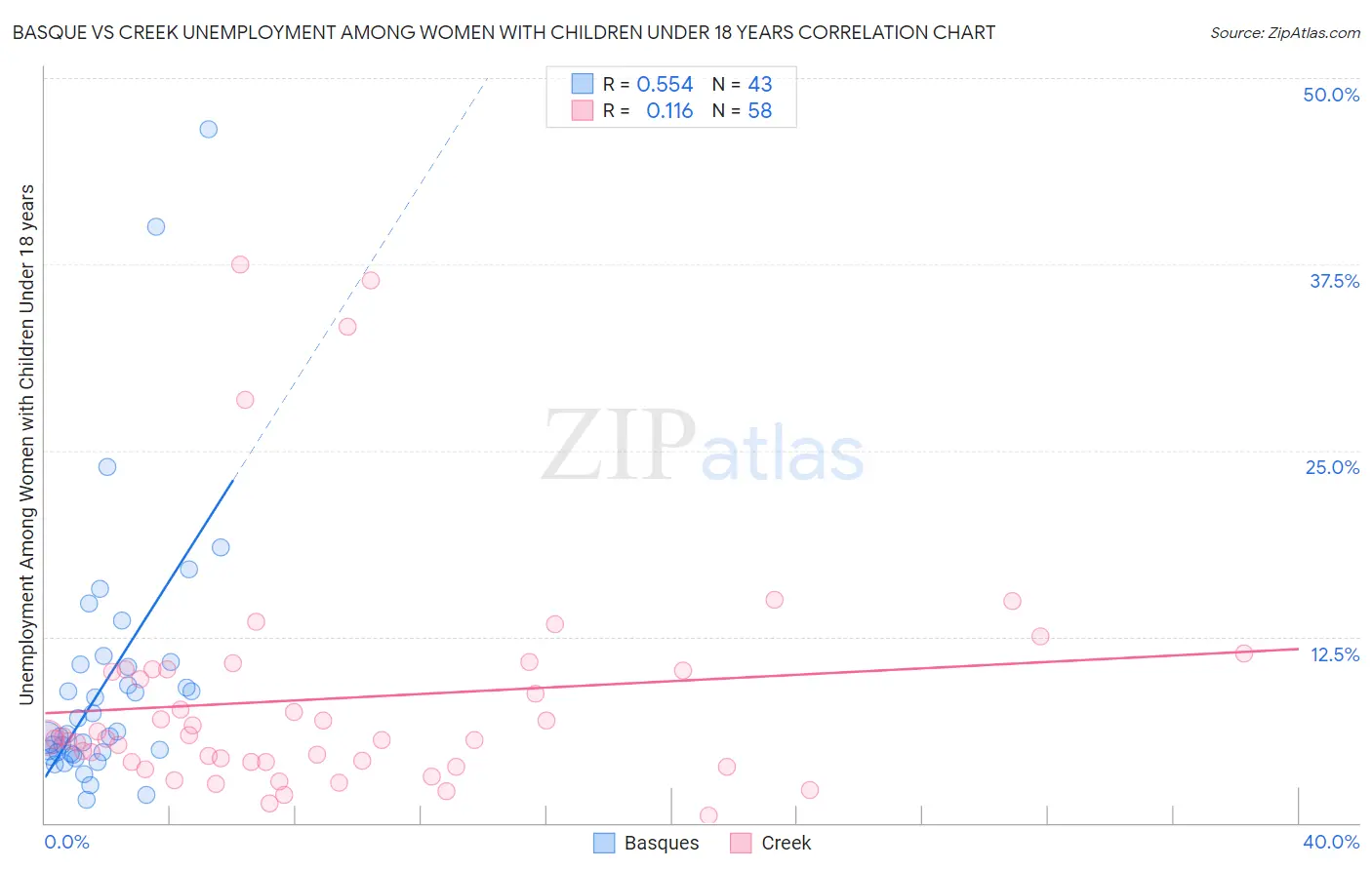 Basque vs Creek Unemployment Among Women with Children Under 18 years