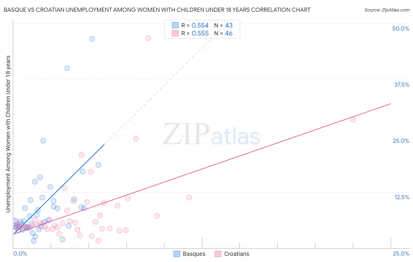 Basque vs Croatian Unemployment Among Women with Children Under 18 years