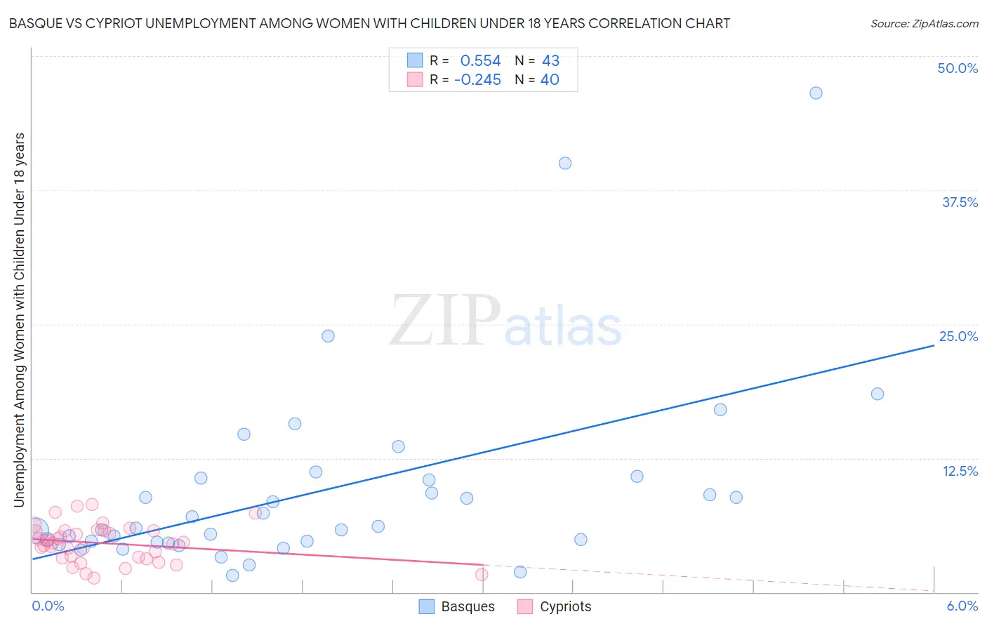 Basque vs Cypriot Unemployment Among Women with Children Under 18 years
